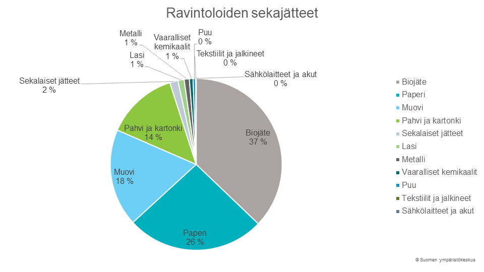 Ravintoloiden sekajätteet, jossa biojäte, paperi ja muovit ovat isoimmat erät.